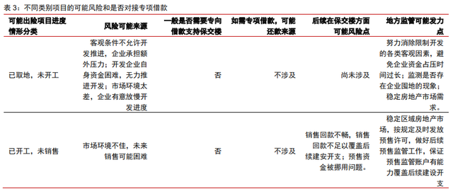 保交樓、保銷售和保信用——地產(chǎn)政策的三支箭(圖1)