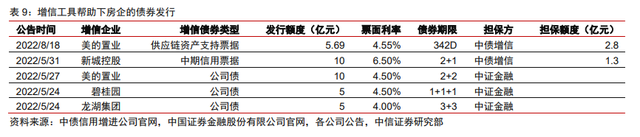 保交樓、保銷售和保信用——地產(chǎn)政策的三支箭(圖6)